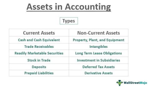 Assets In Accounting What Is It Examples Types Valuation