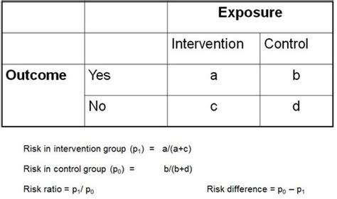 Measures Of Association Risk Rate And Odds Ratio Flashcards Quizlet