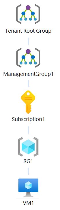 Hotspot You Have An Azure Subscription That Contains The Hierarchy