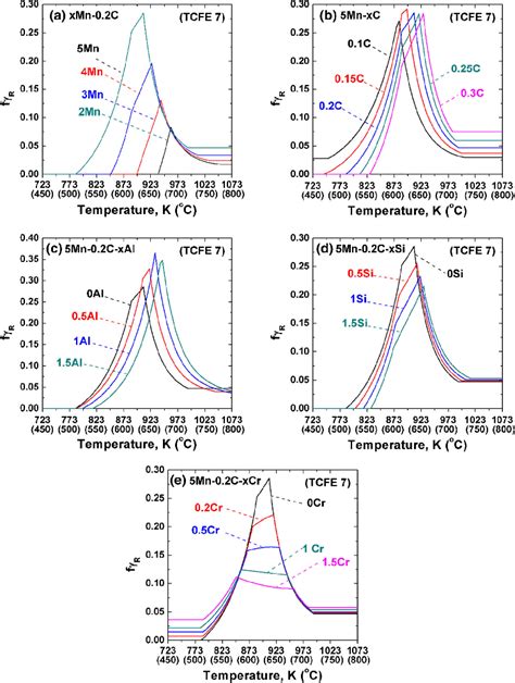 Retained Austenite Fractions F Cr Calculated With Varied Alloy