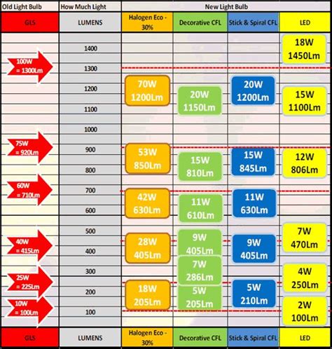 Led Wattage Conversion Chart