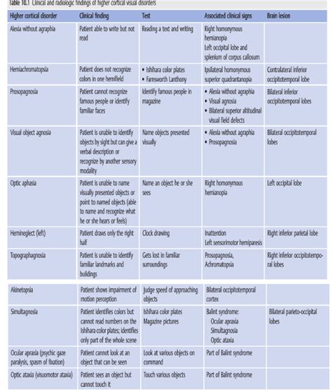 Neuro Ophthalmology Illustrated Chapter 10 Specific Disorders Of Higher Cortical Function 4