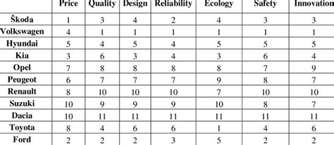 Ranking of car brands for each of the attributes (Own elaboration ...