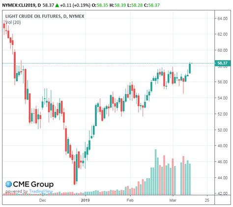 Wti Crude Oil And Natural Gas Forecast March Marketforum