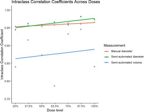 Linear Line Graph Of Intraclass Correlation Coefficients ICC For All