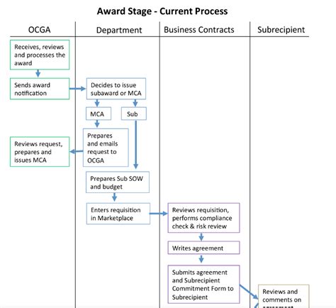 Work Process Flow Chart | Templates at allbusinesstemplates.com