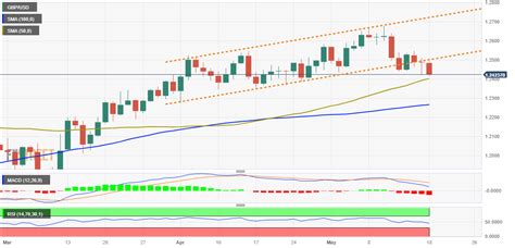 Gbp Usd An Lisis Del Precio Toca Un Nuevo M Nimo De Varias Semanas