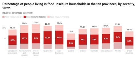 N B Has Second Highest Rate Of Food Insecurity Of 10 Provinces CBC News