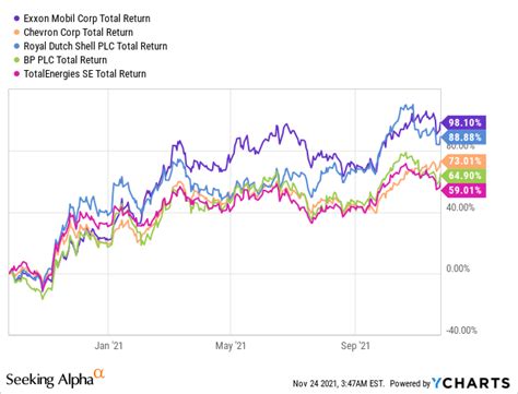 Exxon Mobil Vs Chevron Stock Or Both Nyse Xom Seeking Alpha