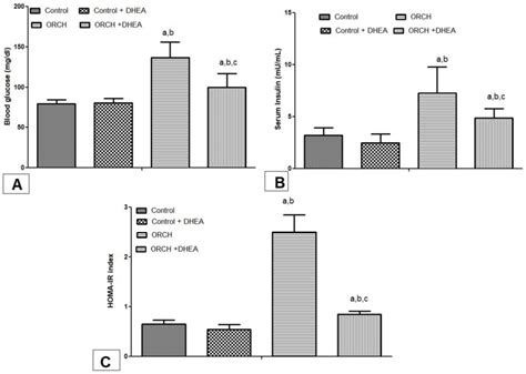 Effect Of Dhea On A Blood Glucose Level Mg Dl B Serum Insulin