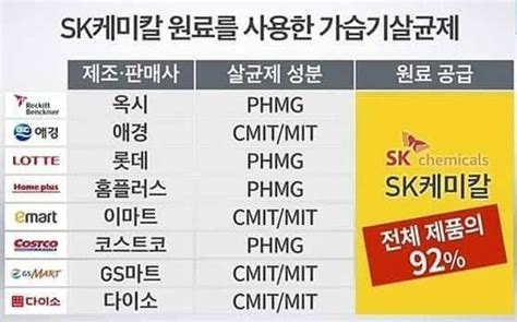 가습기살균제참사 대한민국 역사상 전대미문 전국민 대참사 On Twitter “esg를 강조하는 Sk 가 그럴 자격이 있나