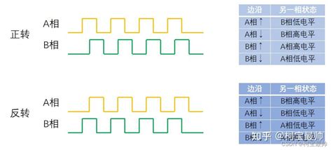 【stm32学习】——定时器编码器接口 知乎