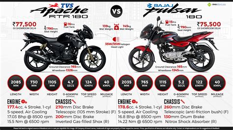 TVS Apache RTR 180 Vs Bajaj Pulsar 180