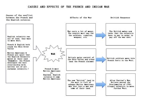 Cause And Effect Essay Graphic Organizer