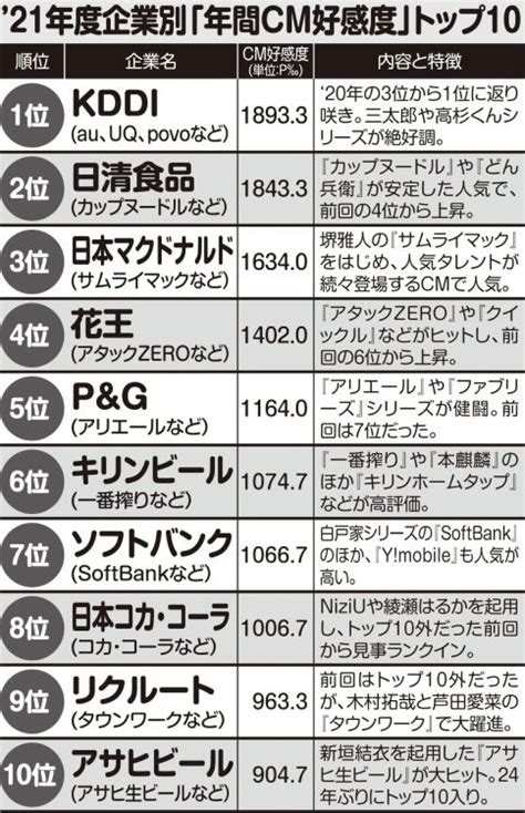 企業別「cm好感度」ランキングを読み解く Kddiが絶好調、yogiboの躍進も マネーポストweb Part 2