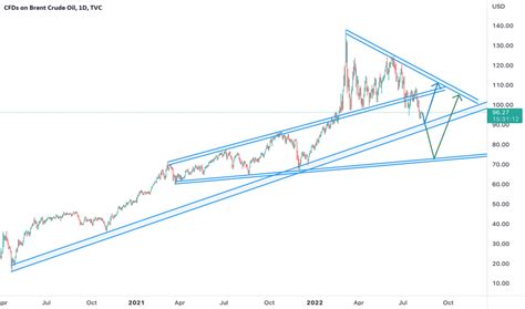 Cfds On Crude Oil Brent Trade Ideas — Fxukoil — Tradingview