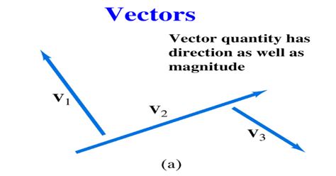 Vectors Vector quantity has direction as well as magnitude