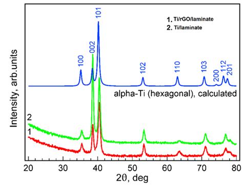 X Ray Diffraction Pattern Of Ti Alloyrgolaminate Curve 1 And