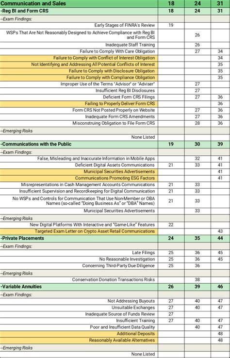 Finra Exam And Risk Monitoring Report With Bates Chart And Summary