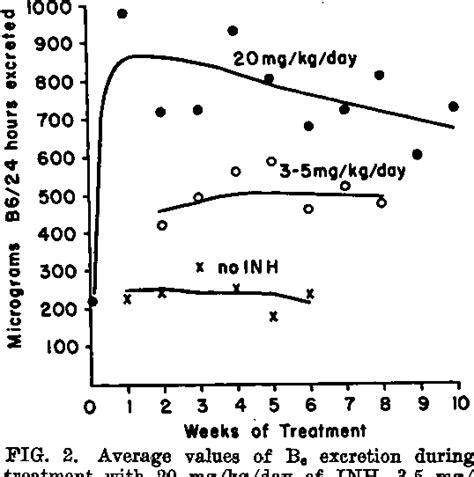 Figure 1 From Effect Of Isoniazid On Vitamin B6 Metabolism Its Possible Significance In