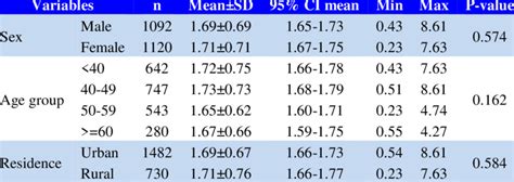 The Mean Neutrophil Lymphocyte Ratio According To Sex Age And Area