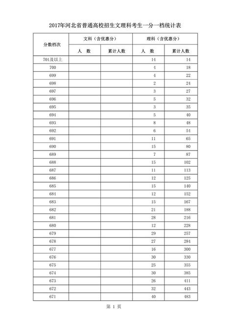 河北省高考文理科一分一檔統計表官方版出爐！速轉！ 每日頭條