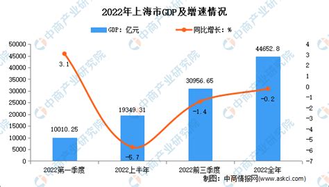 2022年上海经济运行情况分析：gdp同比下降02（图）全市百分点全年