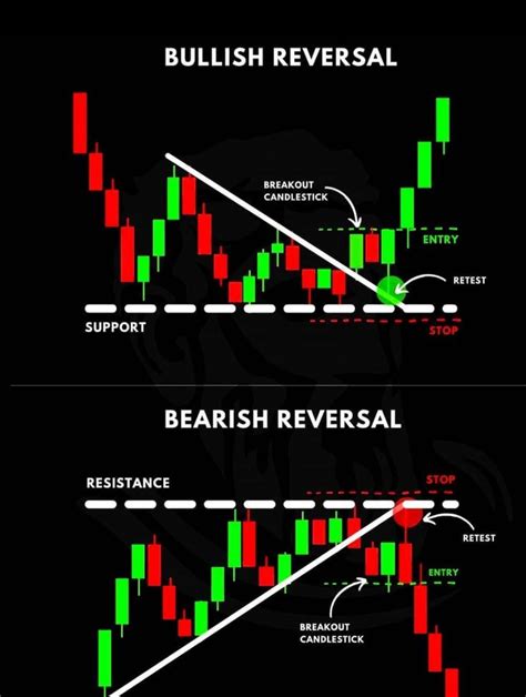 Understanding Bullish Reversal Candles