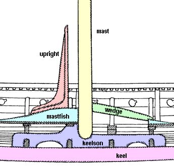 Keelson material - Building, Framing, Planking and plating a ships hull ...