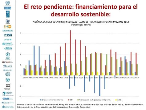 Desarrollo Sostenible En Amrica Latina Y El Caribe