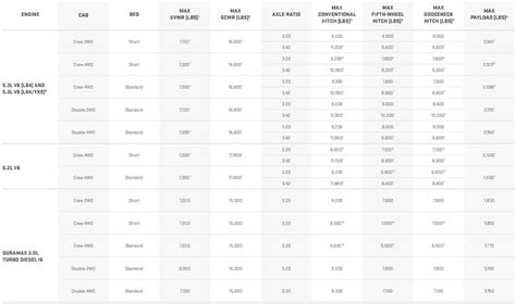 2021 Gmc Sierra 1500 Towing Capacity Guide With Charts And Payload