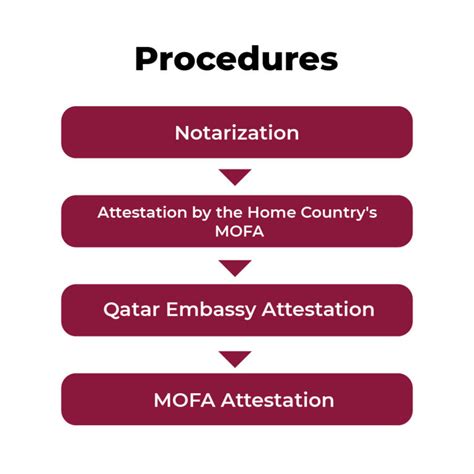 Mofa Attestation In Qatar All You Need To Know