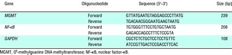 Sequences of primers used in polymerase chain reaction | Download Table