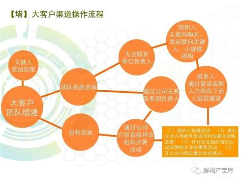 【干货】项目渠道拓客执行方案 房产资讯 房天下