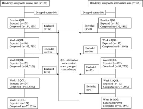 Flow Chart Of Compliance With Quality Of Life Qol Questionnaire