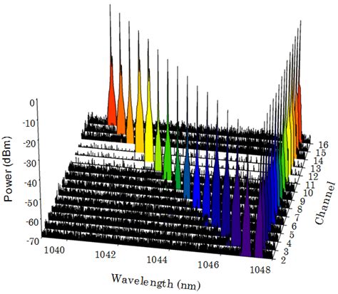 Tunable Dual Wavelength Laser Spectrum Of Awg With Increasing