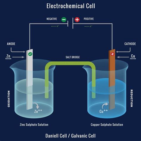 What Are Galvanic Cells An Oversimplified Explanation Scienceabc