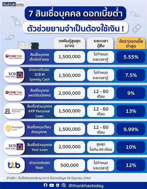 ทันข่าวลงทุน 7 สินเชื่อบุคคล ดอกเบี้ยต่ำ ตัวช่วยยามจำเป็นต้องใช้เงิน