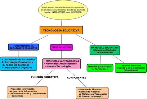 Ppt Mapa Conceptual Usos Tecnologicos Dokumentips Porn Sex Picture