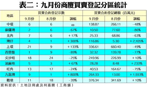 業主封盤 買家乾著急 Q3呈橫行格局 商廈九月買賣錄121宗 按月微跌4 利嘉閣地產有限公司