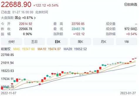 张坤、葛兰回血，四季度股基大赚718亿 2022年公募基金四季报披露完毕。从申赎情况看，四季度股基债基现“跷跷板效应”，大量资金借道etf布局