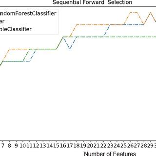 Feature Selection Using The Sequential Forward Selection Method The