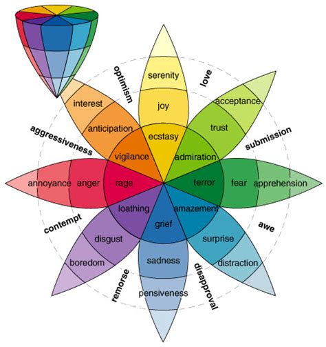 renie blog 54: emotions chart with faces