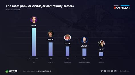 Esports Charts On Twitter Most Popular Community Casters Of WePlay