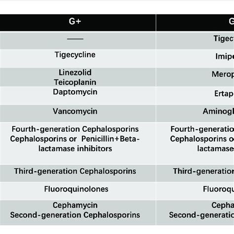 Antibiotic Hierarchy From The Most Broad Spectrum Top To