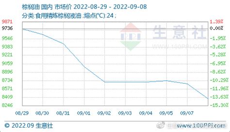 生意社：利空主导 豆油棕榈油行情纷纷跳水财经头条