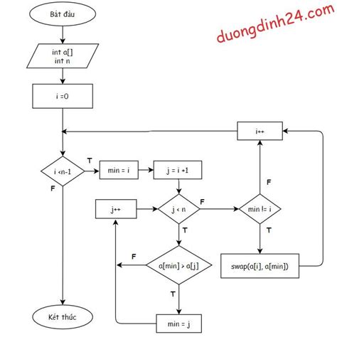 Thuật Toán Sắp Xếp Chọn Selection Sort Algorithm C C