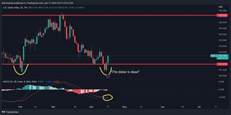 Eliant Capital 4 On Twitter GC SI DXY