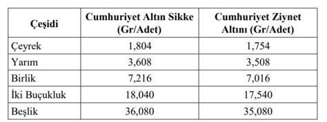 Ata lira nedir Kaç gram Ata lira ile cumhuriyet altını farklı mı