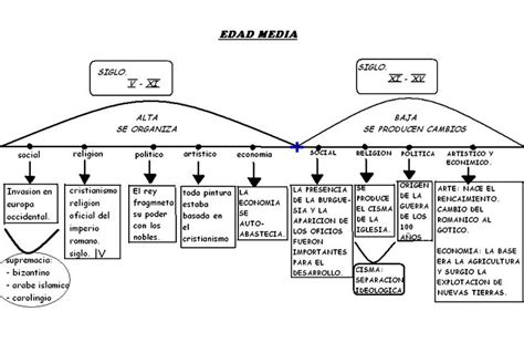 Linea De Tiempo Edad Media Alta Y Baja Buscar Con Google Linea Del